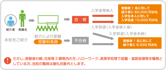 入学生紹介制度の図解